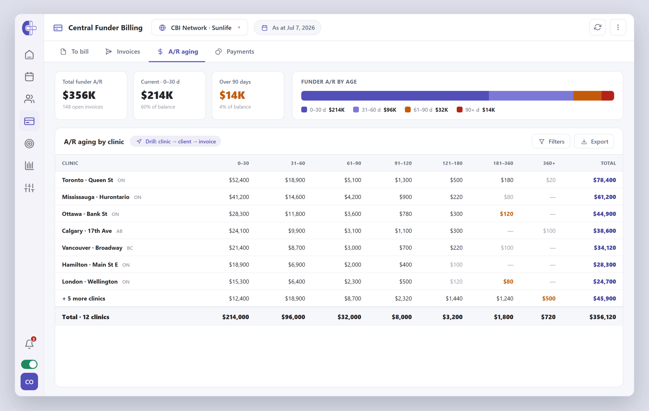 Clinicmaster Central Funder Billing — a funder accounts-receivable aging report with 30-day buckets from 0–30 to 360-plus days, totals per clinic, and drill-down to client and invoice.