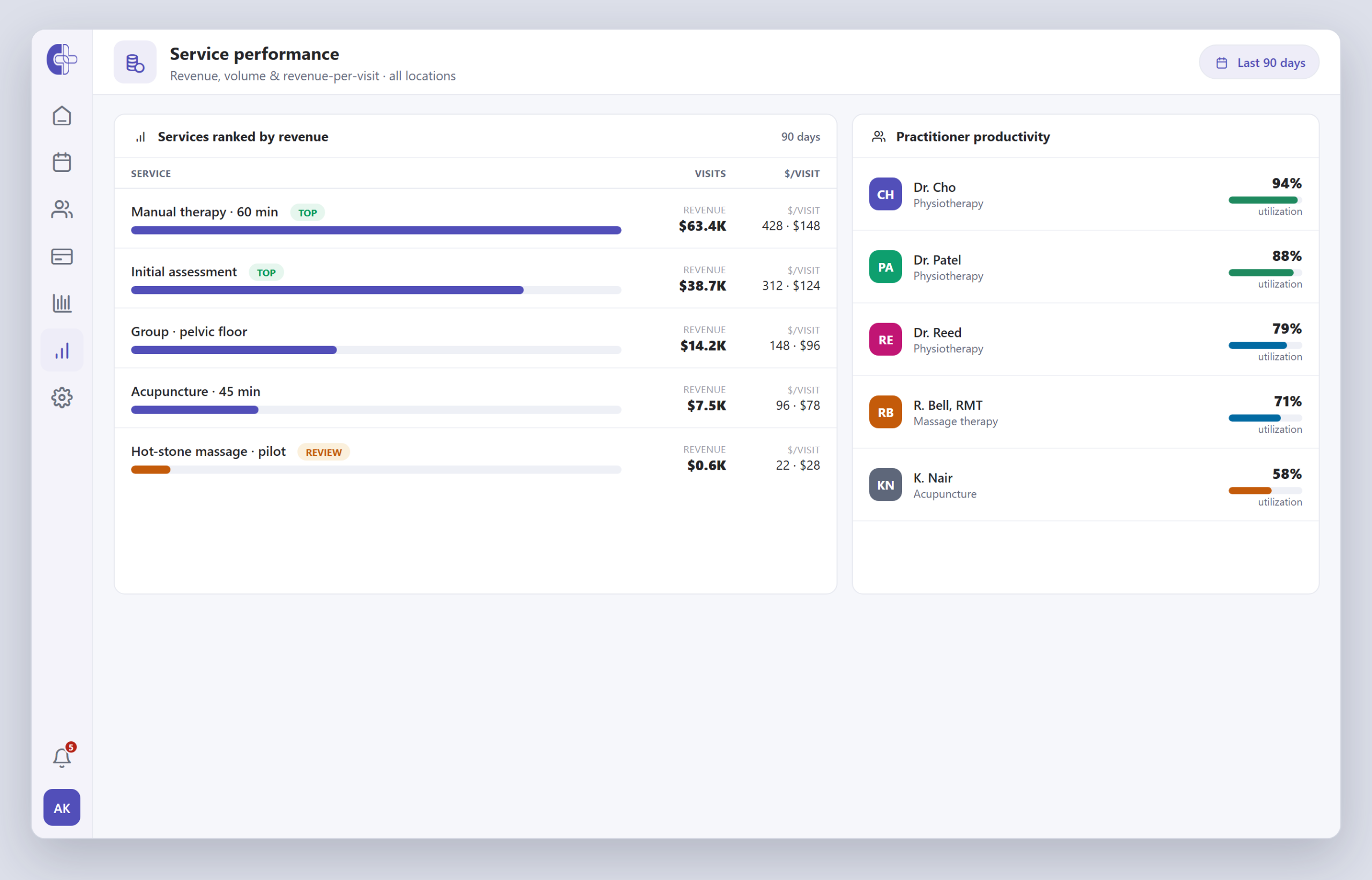 Écran de performance des services — lignes de services classées par revenus avec visites et revenu par visite, signaux « meilleur » et « à revoir », aux côtés d’un panneau de productivité des praticiens (utilisation).
