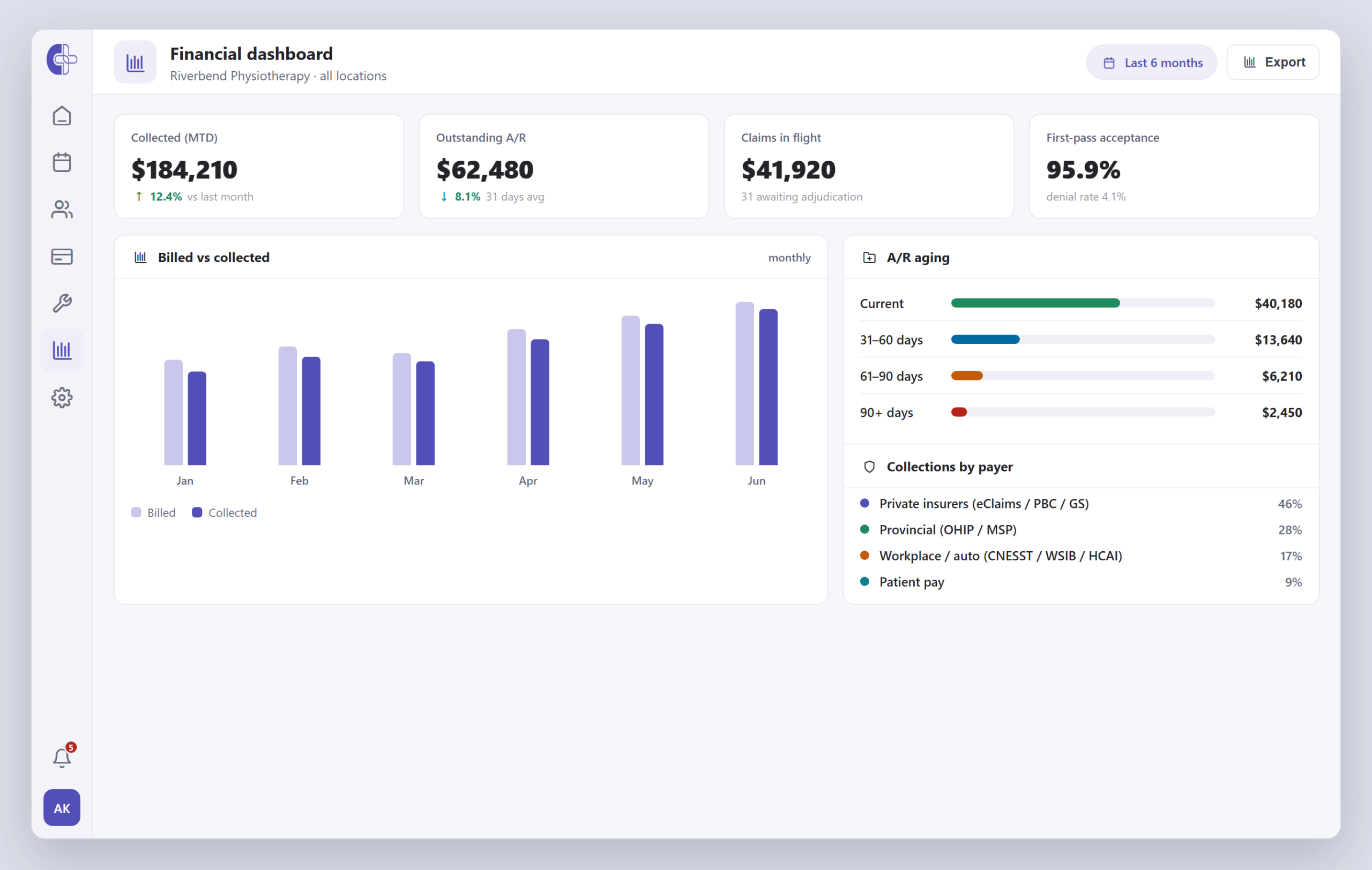 Clinicmaster financial dashboard for an independent physiotherapy clinic — collected month-to-date, outstanding A/R, claims in flight and 95.9% first-pass acceptance, with a billed-vs-collected trend, A/R aging and collections by payer.