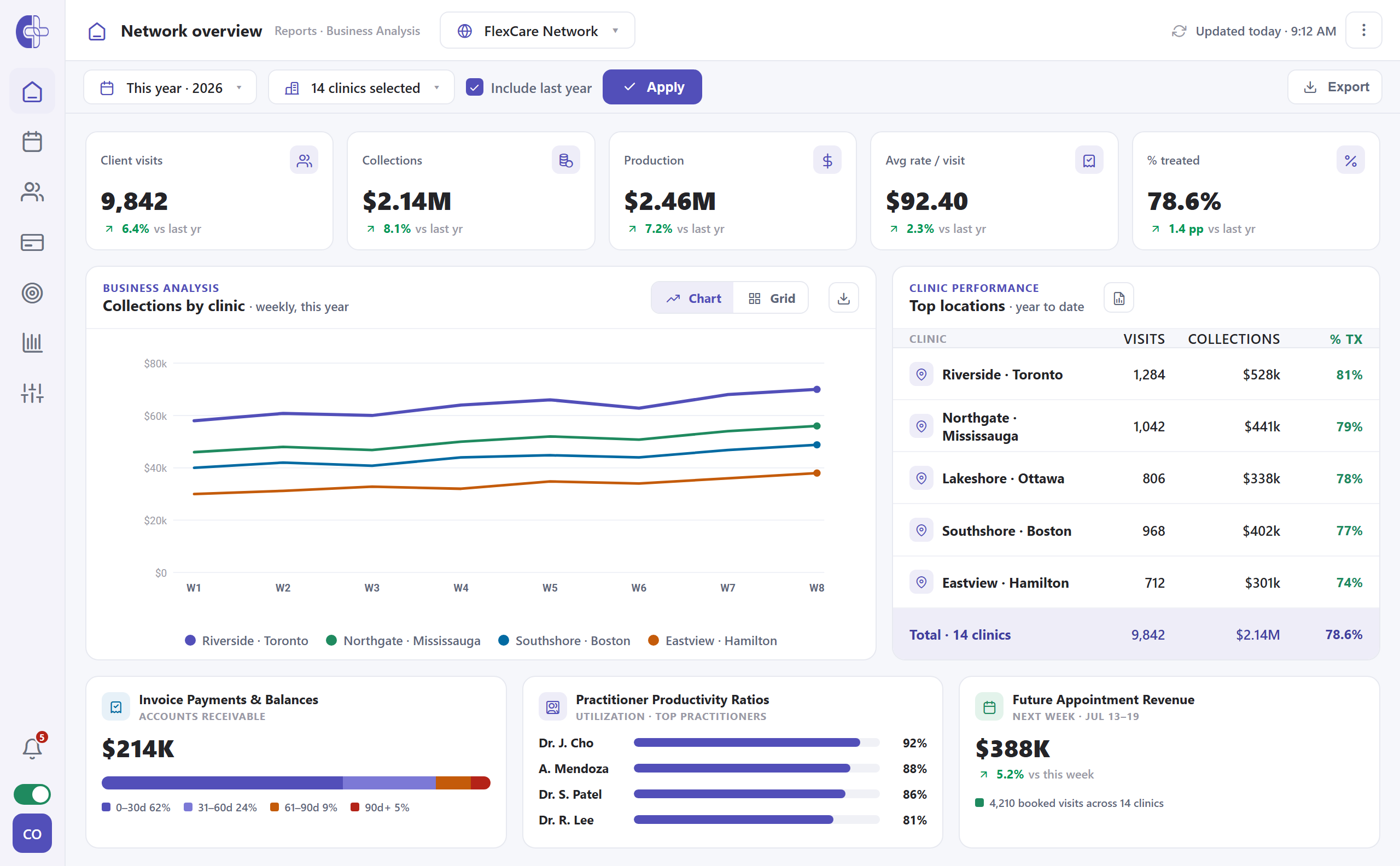 Clinicmaster Central Office network overview — group KPIs (client visits, collections, production, avg rate, % treated), a collections-by-clinic comparison chart, top locations, A/R aging, practitioner productivity and future appointment revenue across the clinic group.