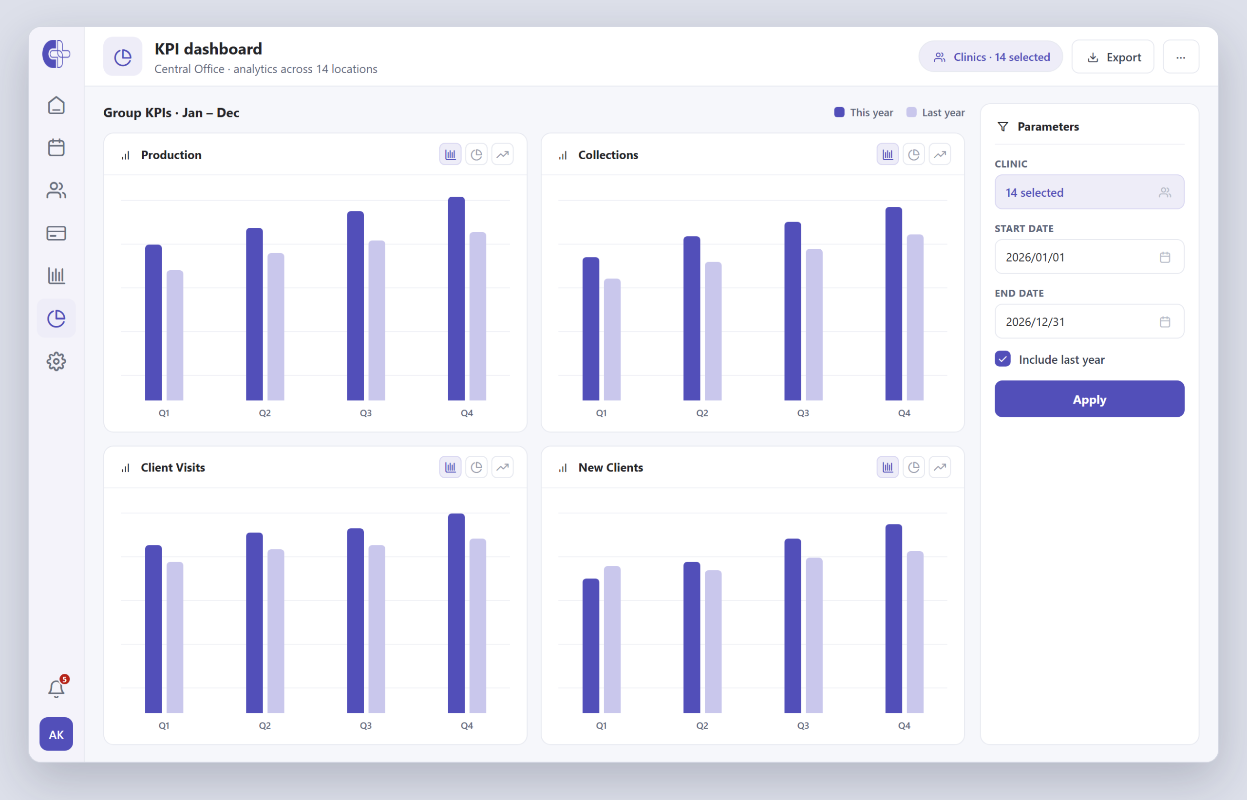 Clinicmaster Central Office KPI dashboard — group KPIs (Production, Collections, Client Visits, New Clients) charted this year vs last year across 14 locations, with a Parameters panel to select clinics, date range and include last year, then Apply.