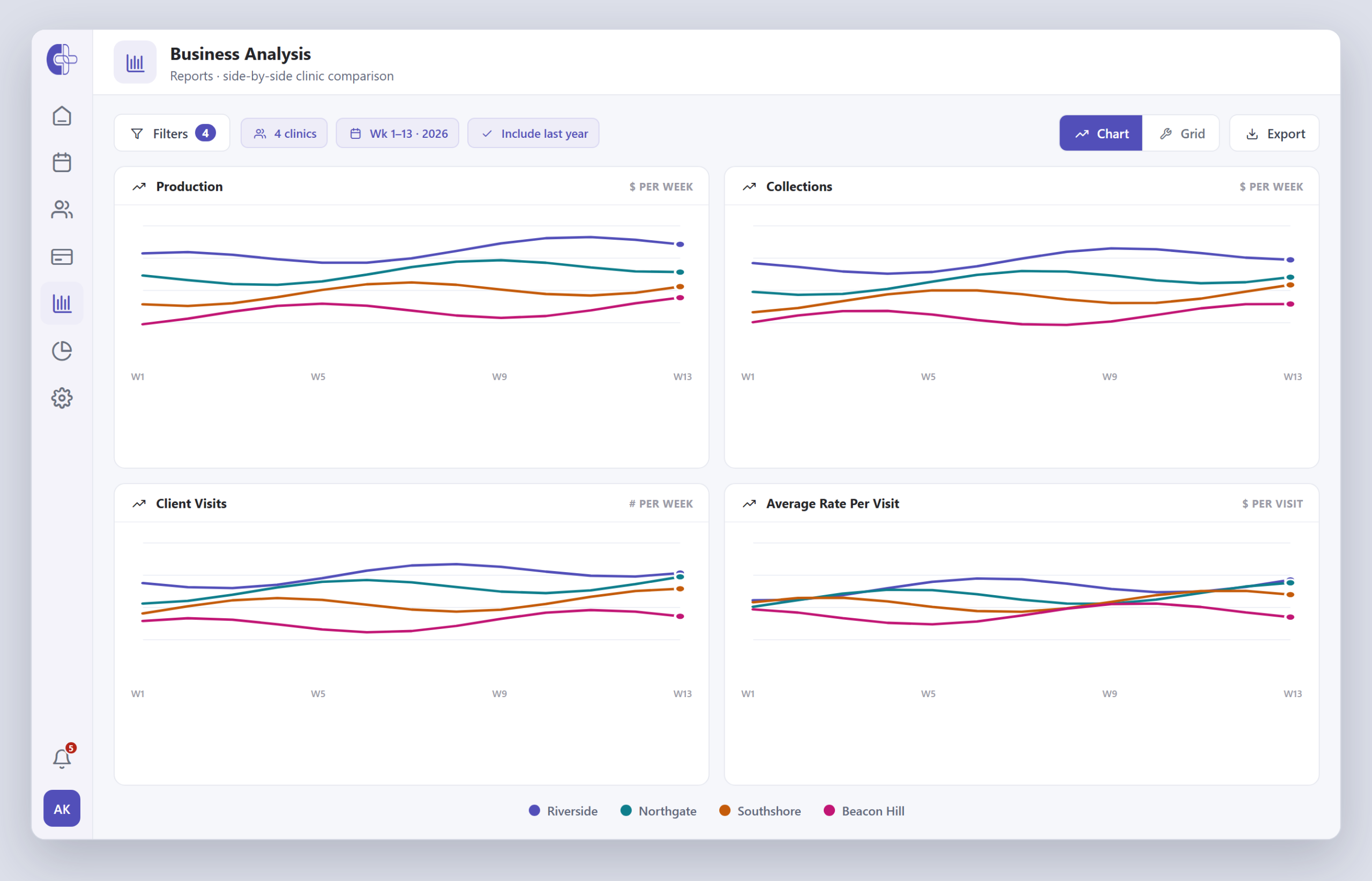 Business Analysis report comparing four clinics with one spline line each for Production, Collections, Client Visits and Average Rate Per Visit across weekly periods, with a clinic legend.