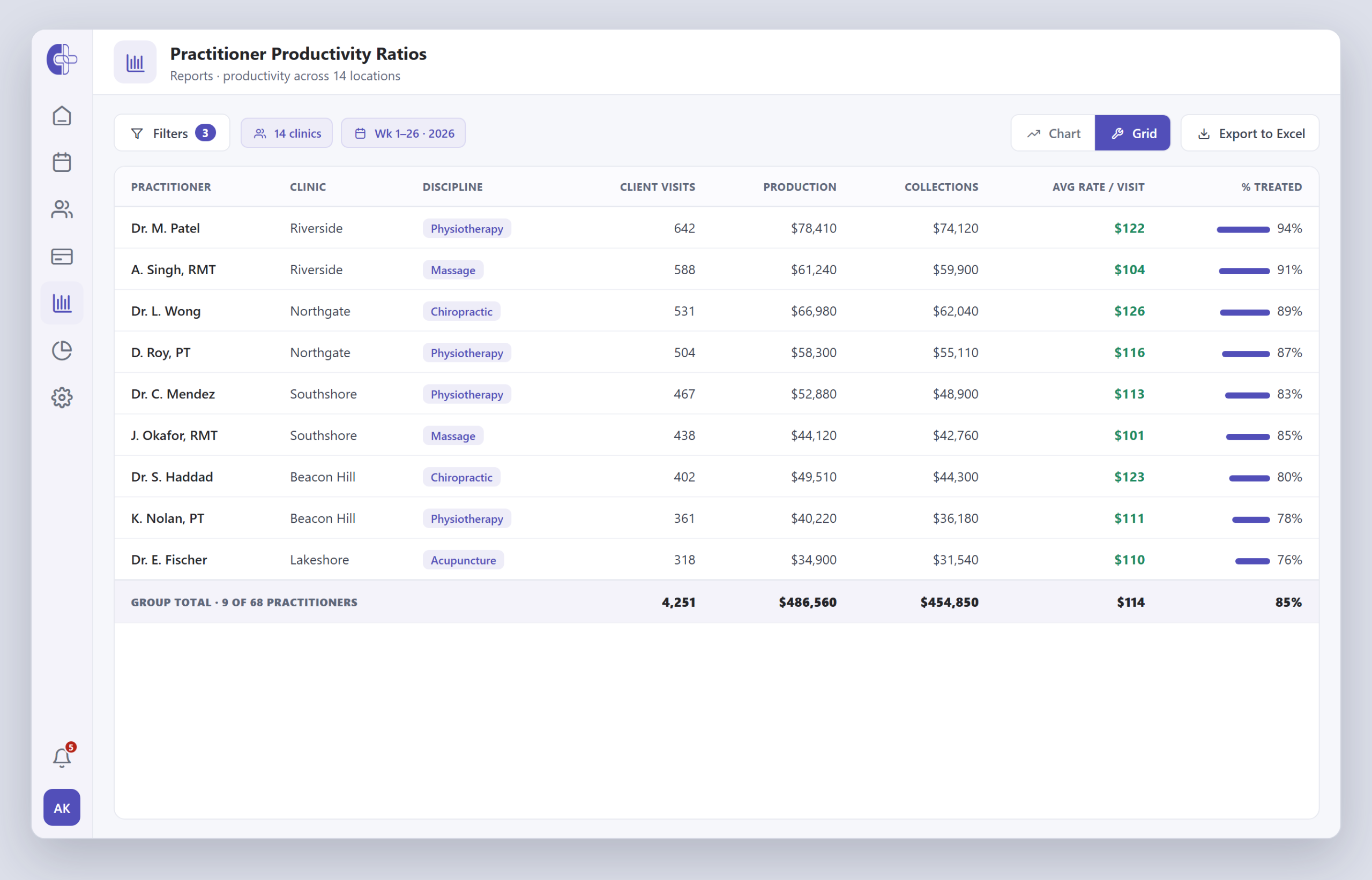 Practitioner Productivity Ratios grid ranking providers by clinic and discipline with client visits, production, collections, average rate per visit and percent treated, plus a group-total row.