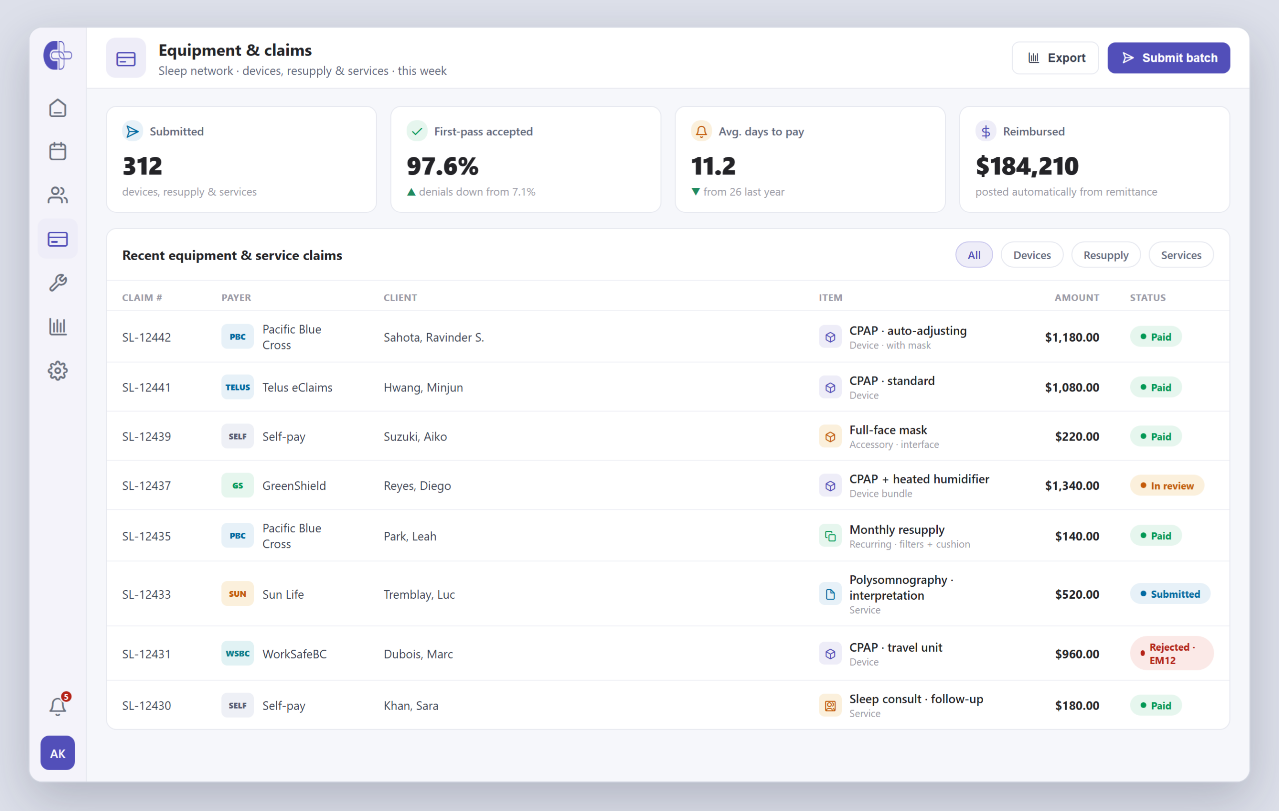 Clinicmaster billing — an equipment and claims dashboard: CPAP devices, masks, monthly resupply and services billed to insurers and self-pay, with first-pass acceptance, days-to-pay and reimbursement totals.